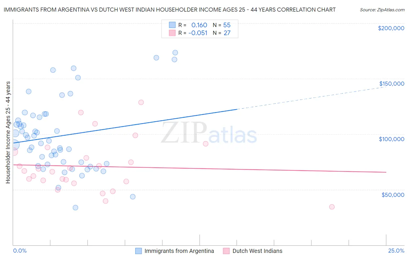 Immigrants from Argentina vs Dutch West Indian Householder Income Ages 25 - 44 years