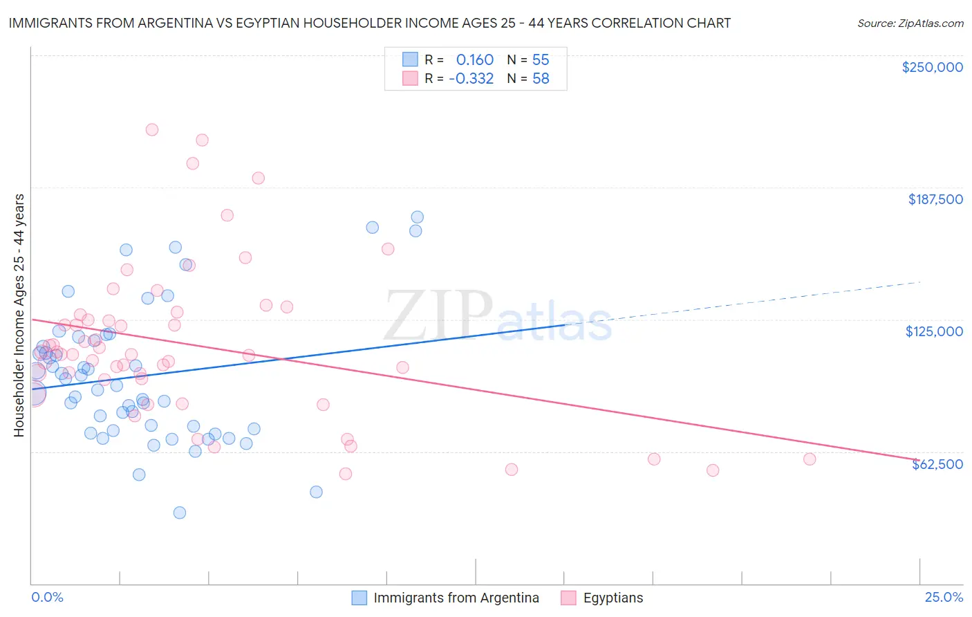 Immigrants from Argentina vs Egyptian Householder Income Ages 25 - 44 years