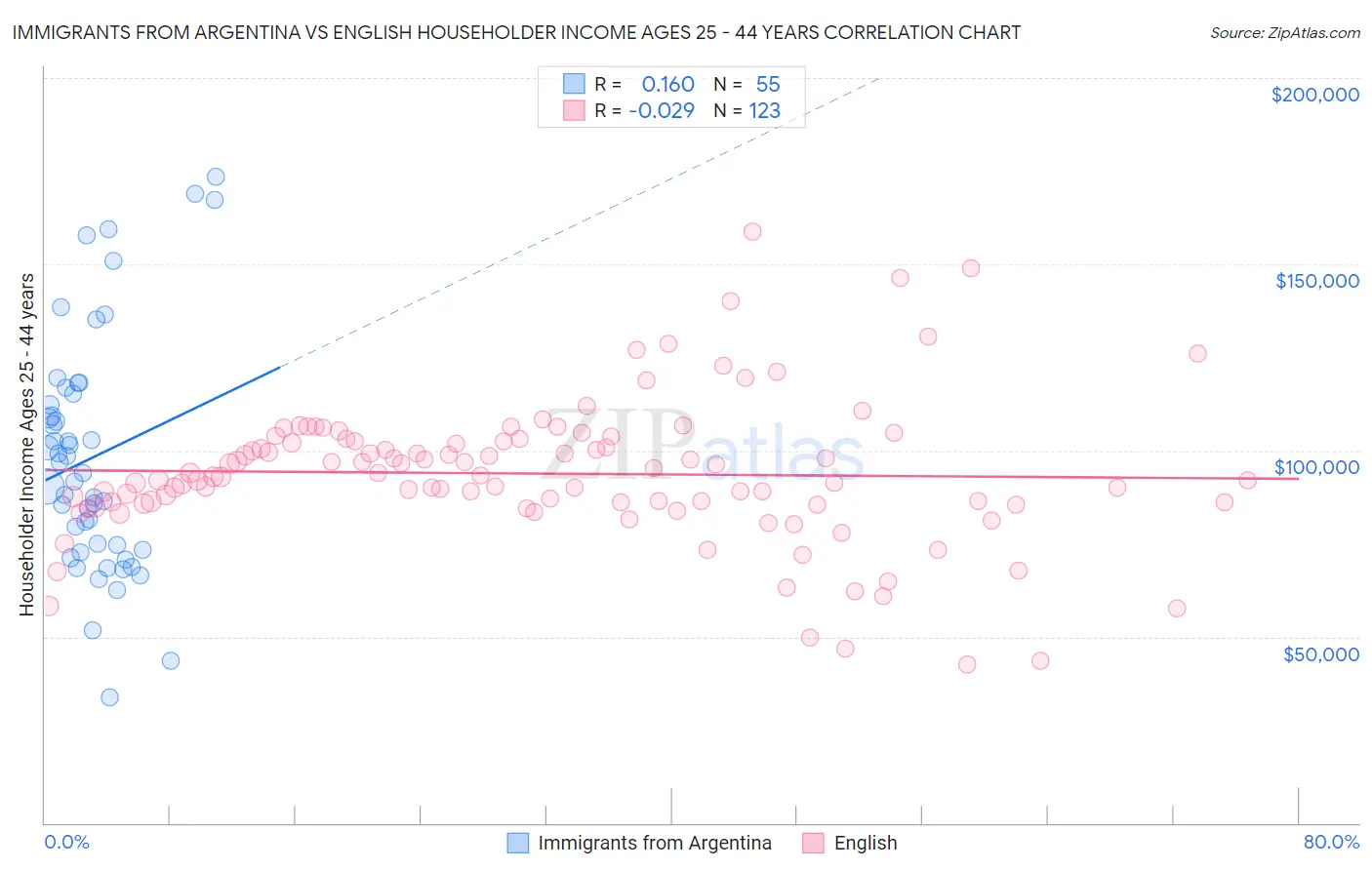 Immigrants from Argentina vs English Householder Income Ages 25 - 44 years