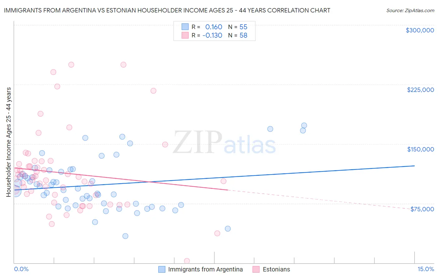 Immigrants from Argentina vs Estonian Householder Income Ages 25 - 44 years