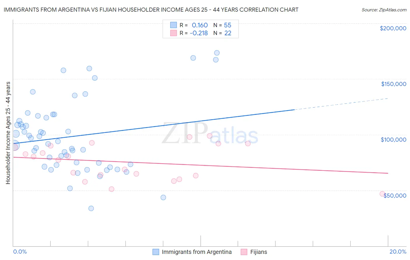 Immigrants from Argentina vs Fijian Householder Income Ages 25 - 44 years