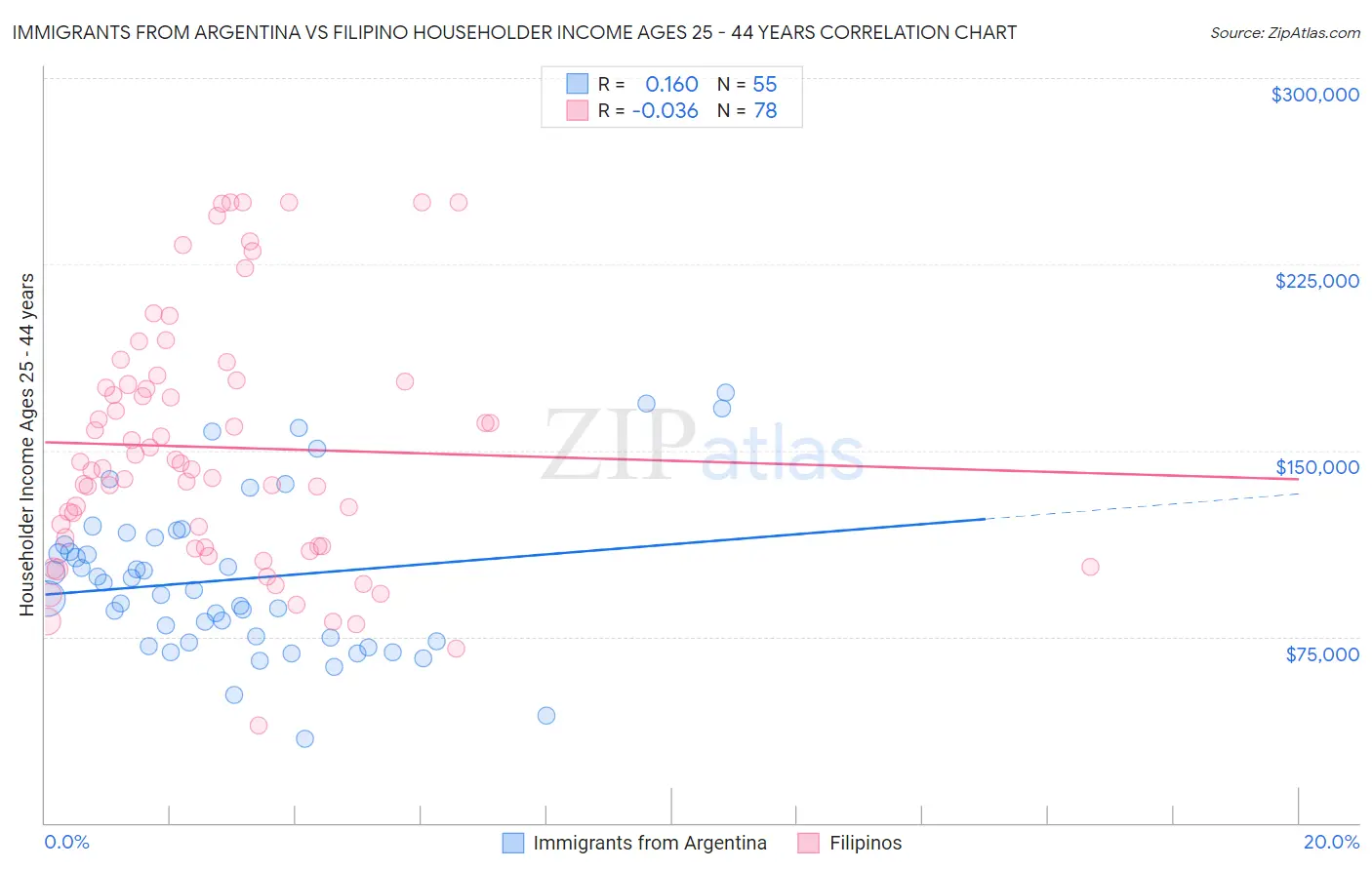 Immigrants from Argentina vs Filipino Householder Income Ages 25 - 44 years