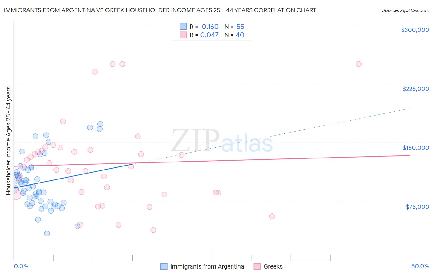 Immigrants from Argentina vs Greek Householder Income Ages 25 - 44 years