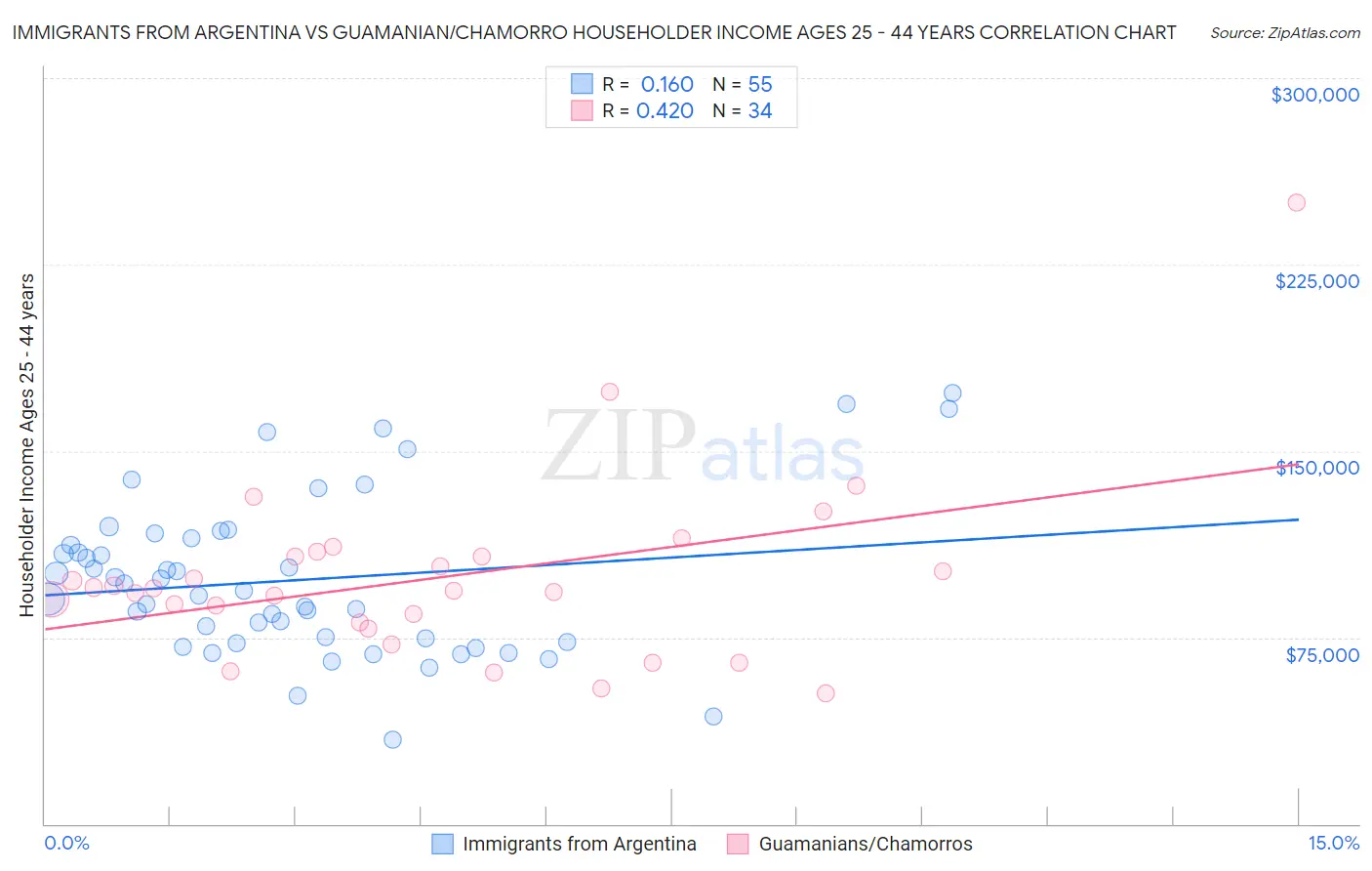 Immigrants from Argentina vs Guamanian/Chamorro Householder Income Ages 25 - 44 years
