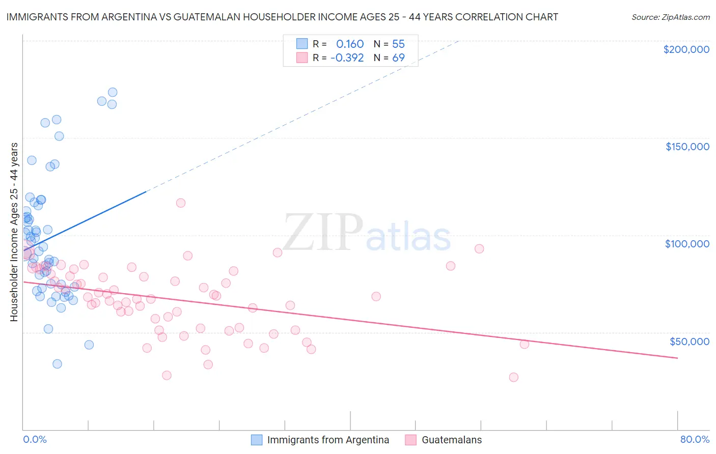 Immigrants from Argentina vs Guatemalan Householder Income Ages 25 - 44 years