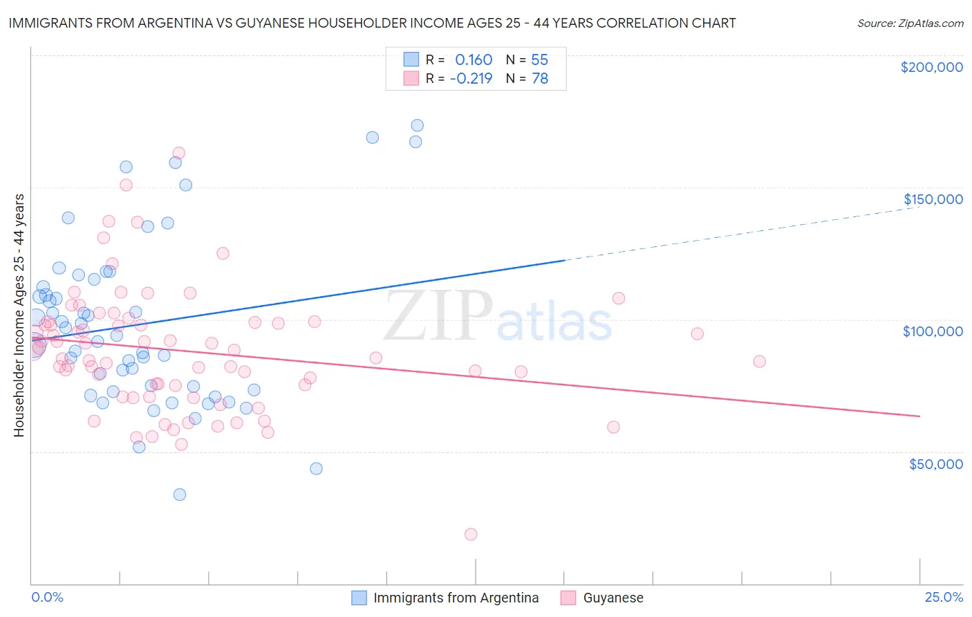 Immigrants from Argentina vs Guyanese Householder Income Ages 25 - 44 years