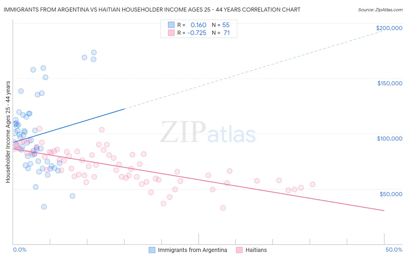 Immigrants from Argentina vs Haitian Householder Income Ages 25 - 44 years