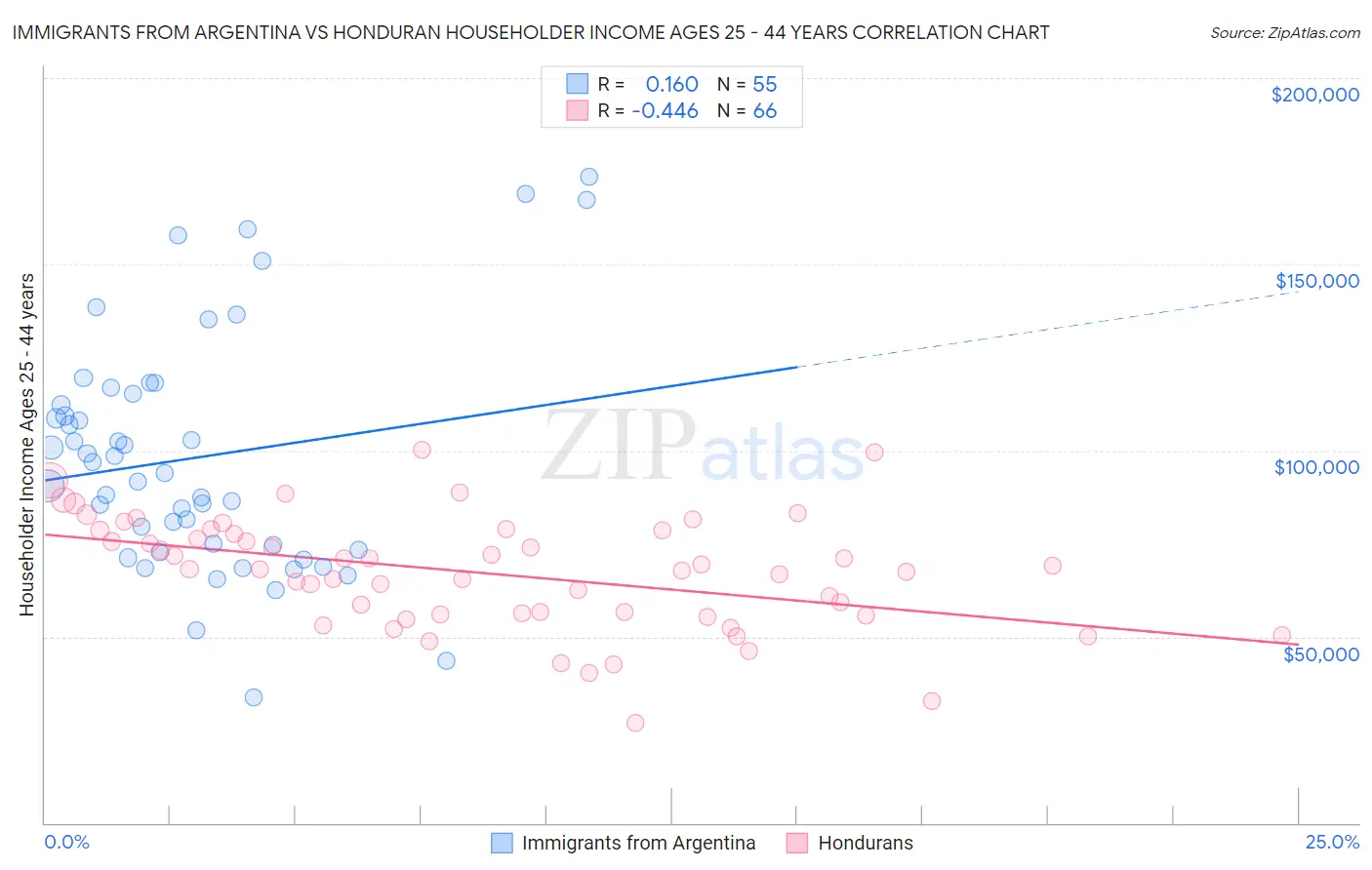 Immigrants from Argentina vs Honduran Householder Income Ages 25 - 44 years