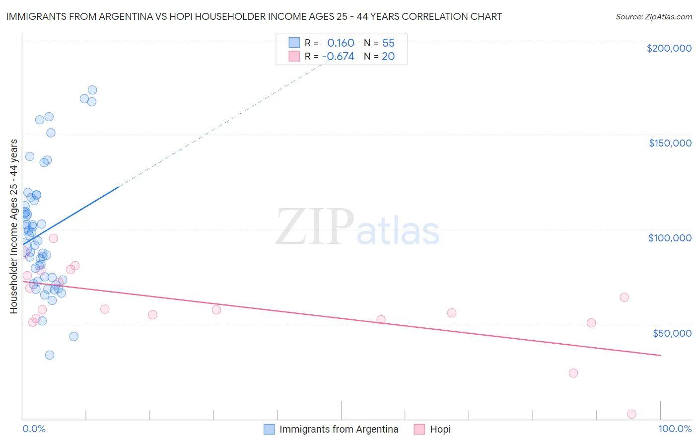 Immigrants from Argentina vs Hopi Householder Income Ages 25 - 44 years