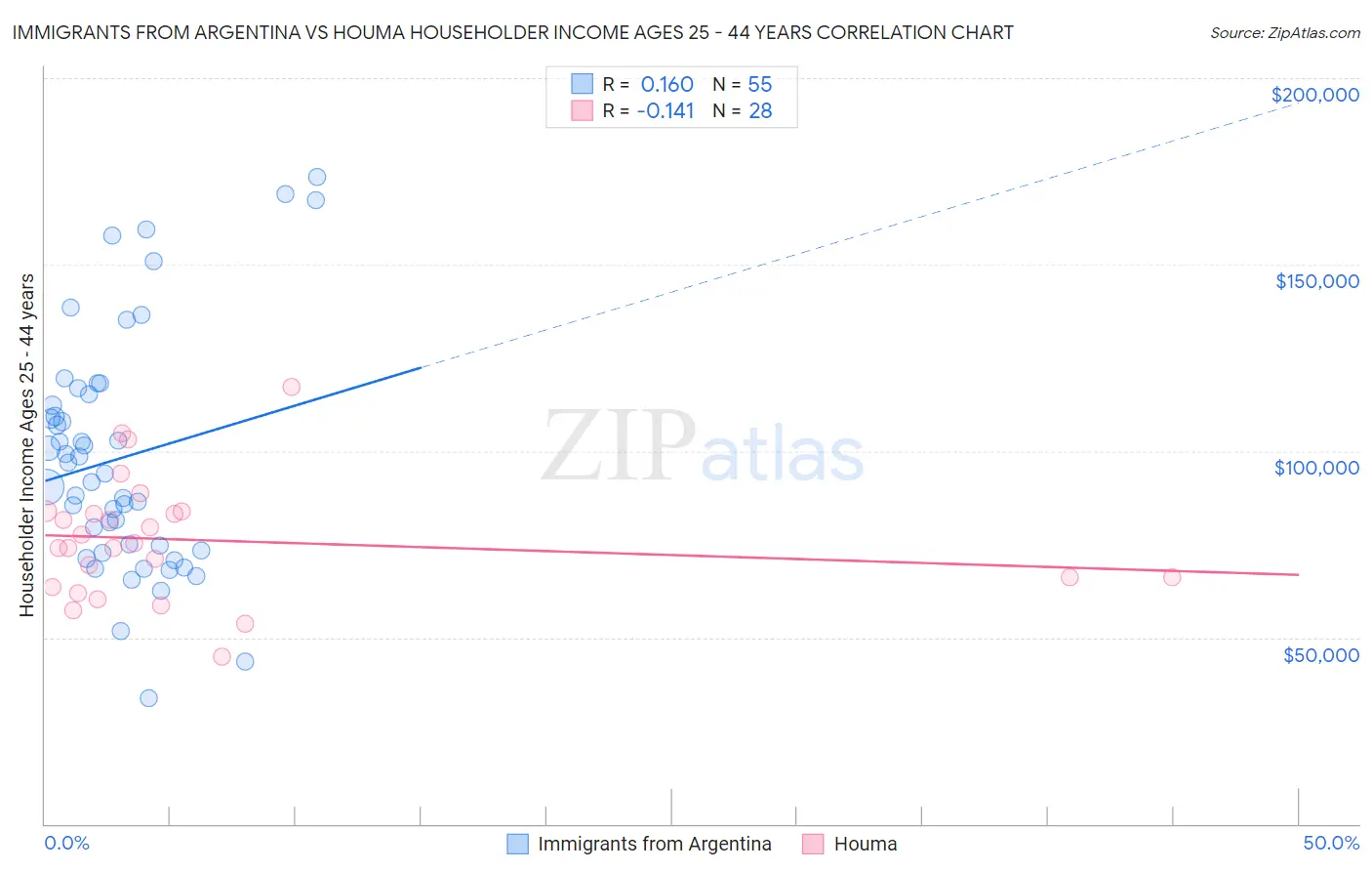 Immigrants from Argentina vs Houma Householder Income Ages 25 - 44 years