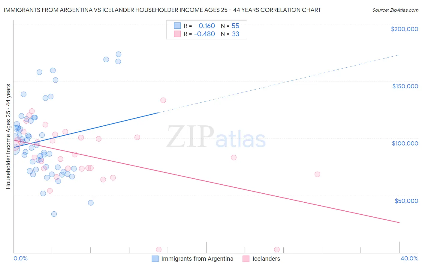 Immigrants from Argentina vs Icelander Householder Income Ages 25 - 44 years