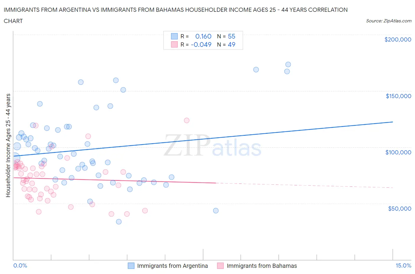 Immigrants from Argentina vs Immigrants from Bahamas Householder Income Ages 25 - 44 years
