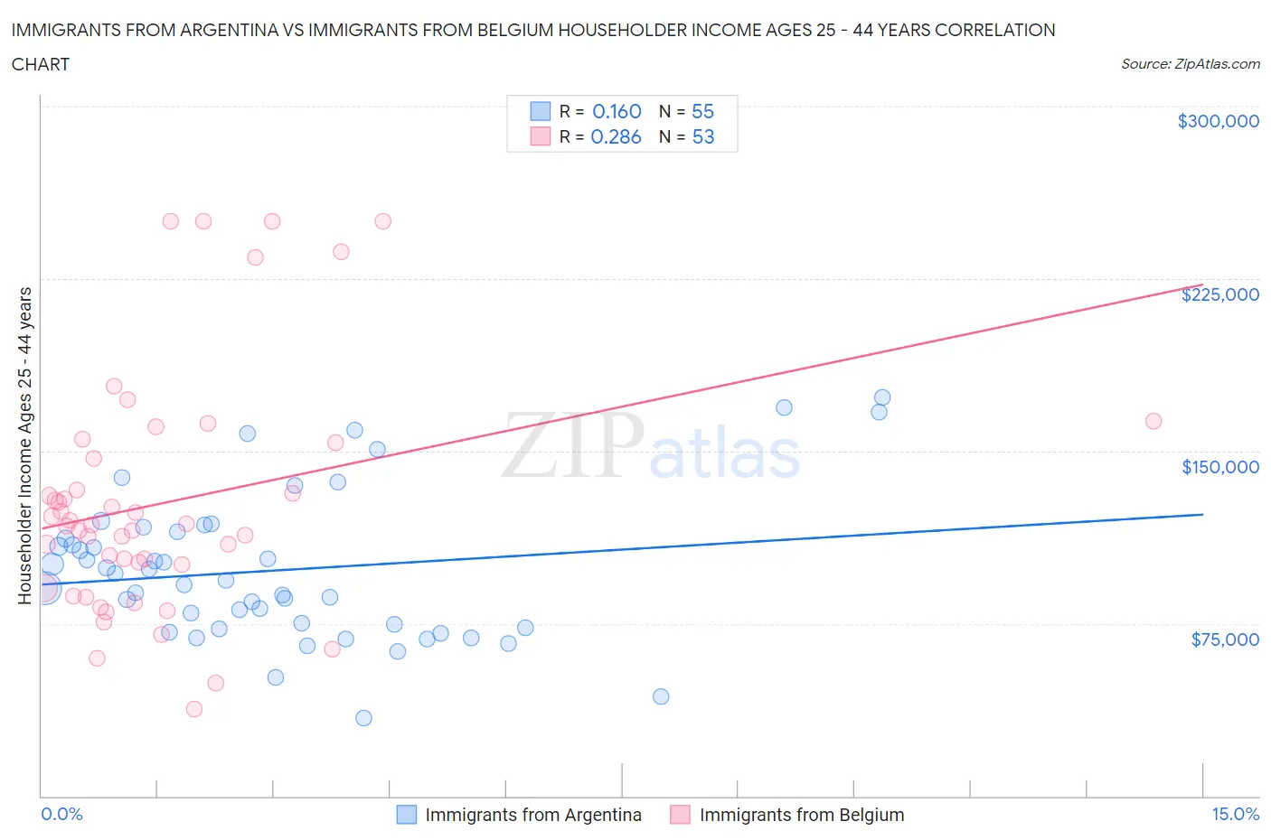 Immigrants from Argentina vs Immigrants from Belgium Householder Income Ages 25 - 44 years