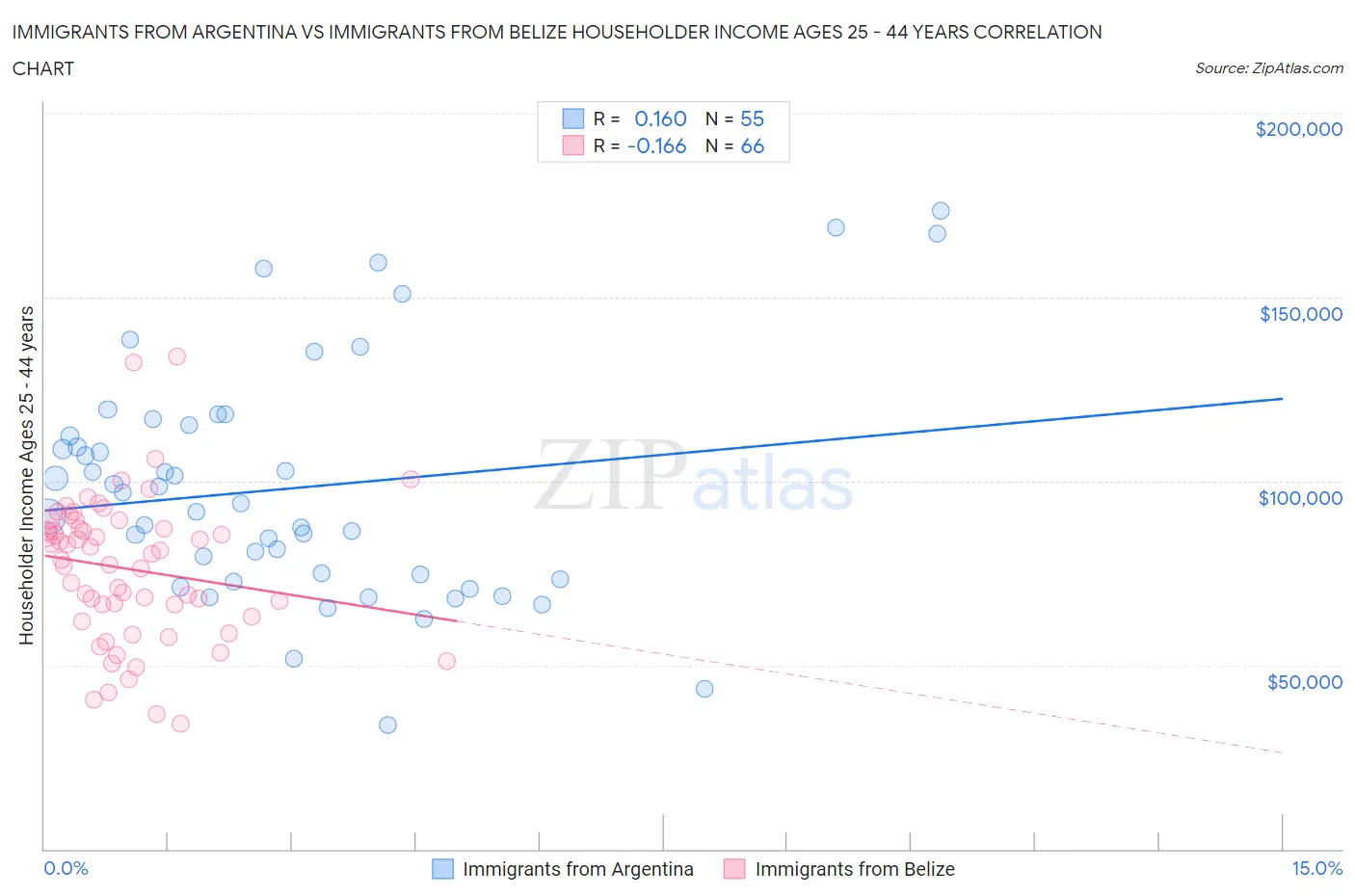 Immigrants from Argentina vs Immigrants from Belize Householder Income Ages 25 - 44 years