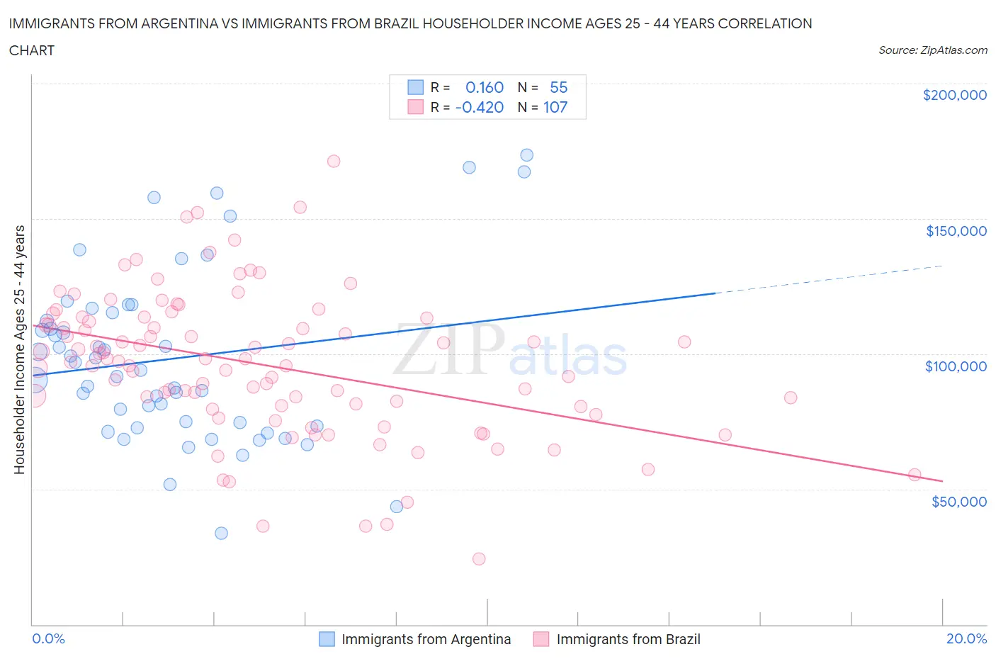 Immigrants from Argentina vs Immigrants from Brazil Householder Income Ages 25 - 44 years