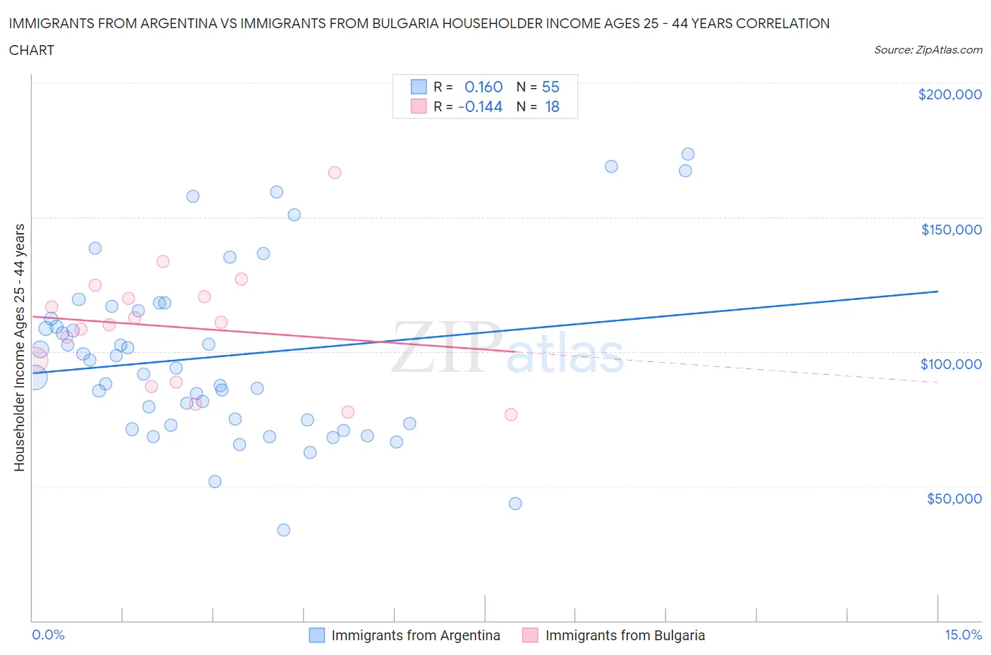 Immigrants from Argentina vs Immigrants from Bulgaria Householder Income Ages 25 - 44 years