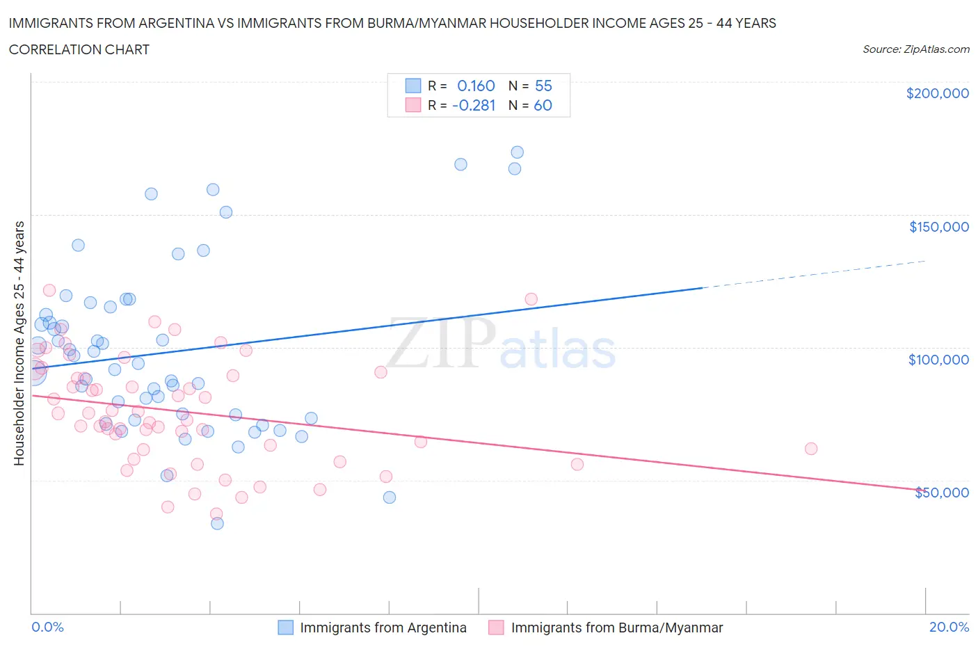 Immigrants from Argentina vs Immigrants from Burma/Myanmar Householder Income Ages 25 - 44 years