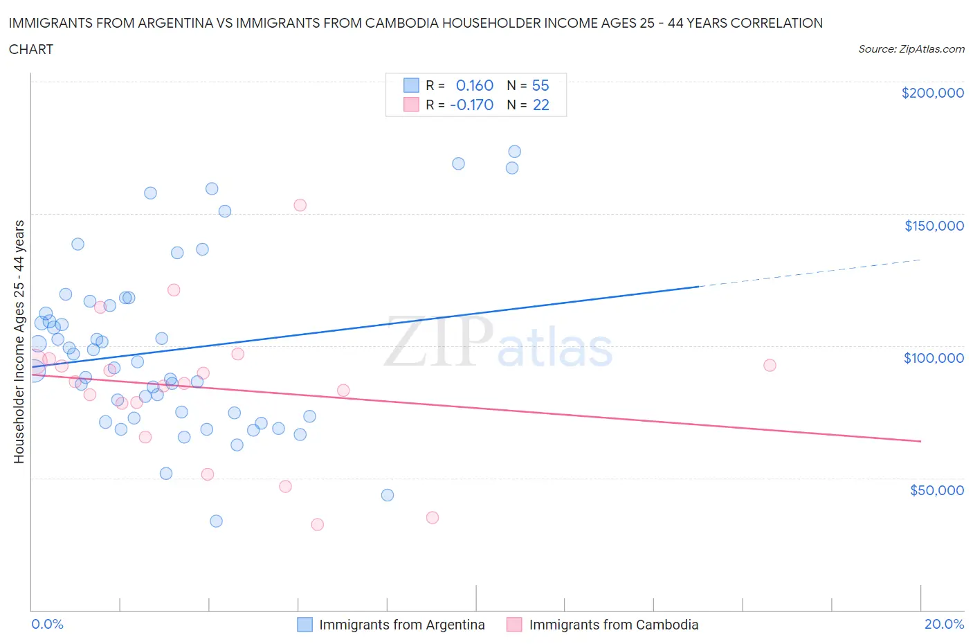 Immigrants from Argentina vs Immigrants from Cambodia Householder Income Ages 25 - 44 years