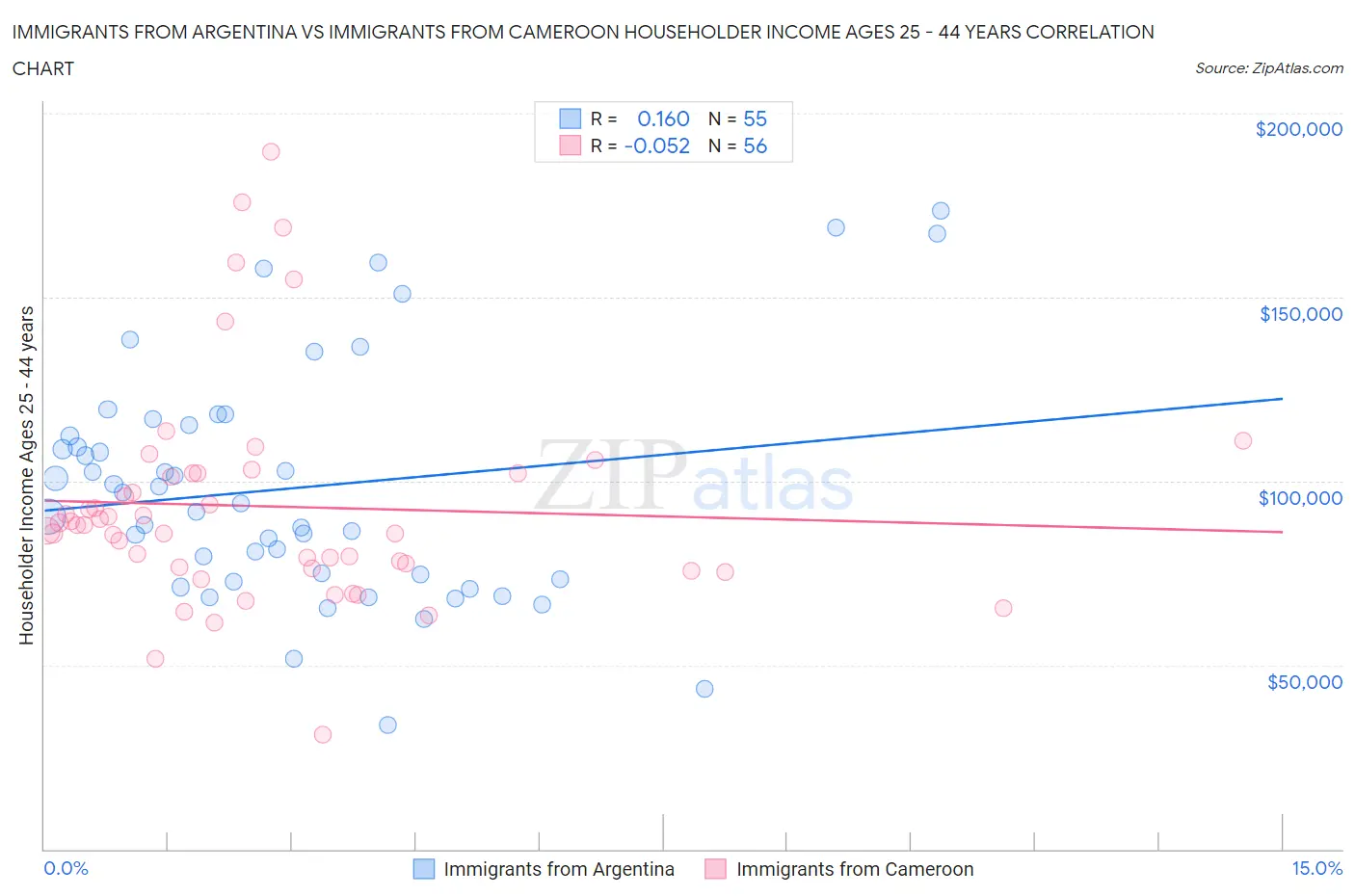 Immigrants from Argentina vs Immigrants from Cameroon Householder Income Ages 25 - 44 years