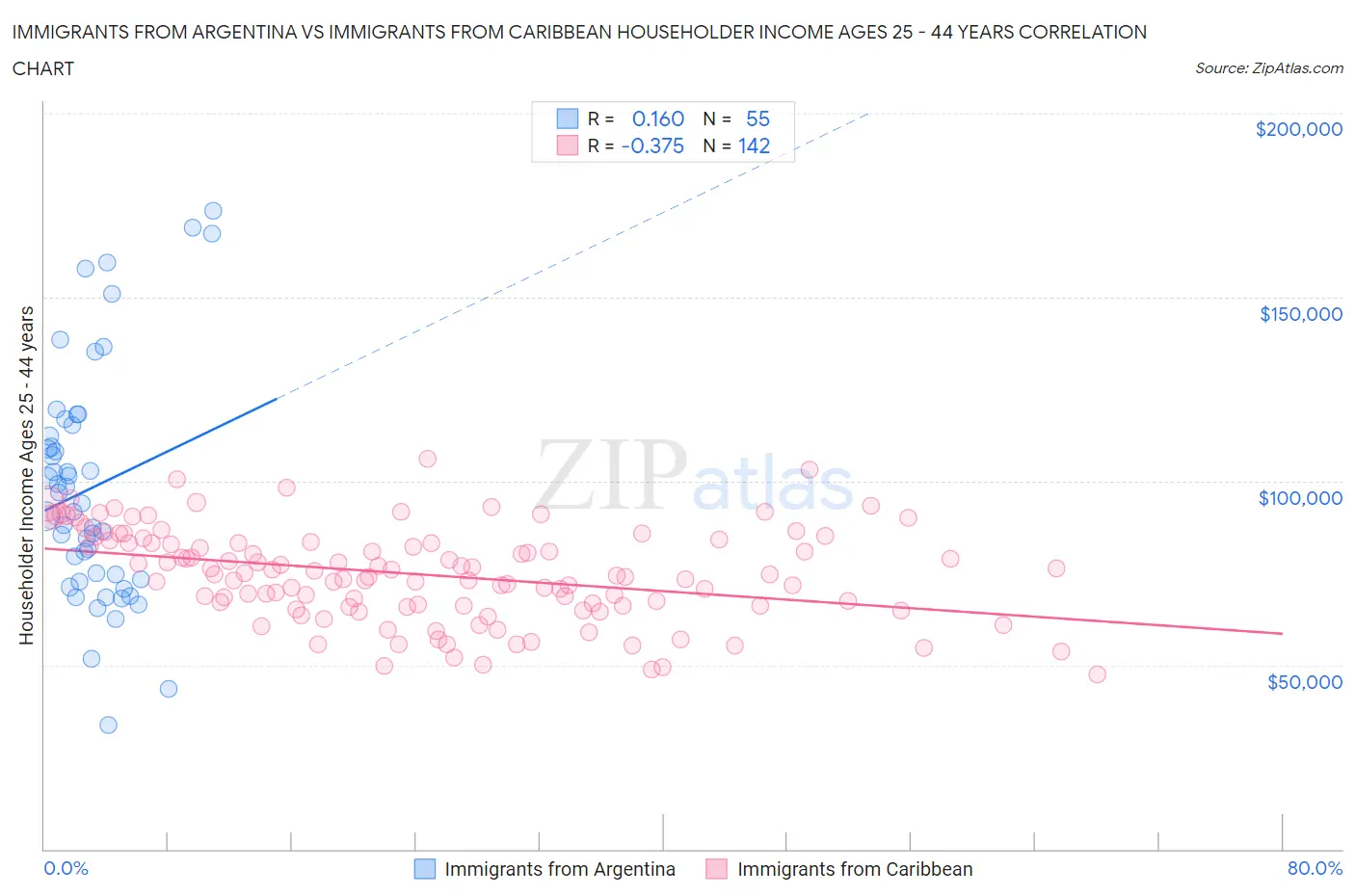 Immigrants from Argentina vs Immigrants from Caribbean Householder Income Ages 25 - 44 years