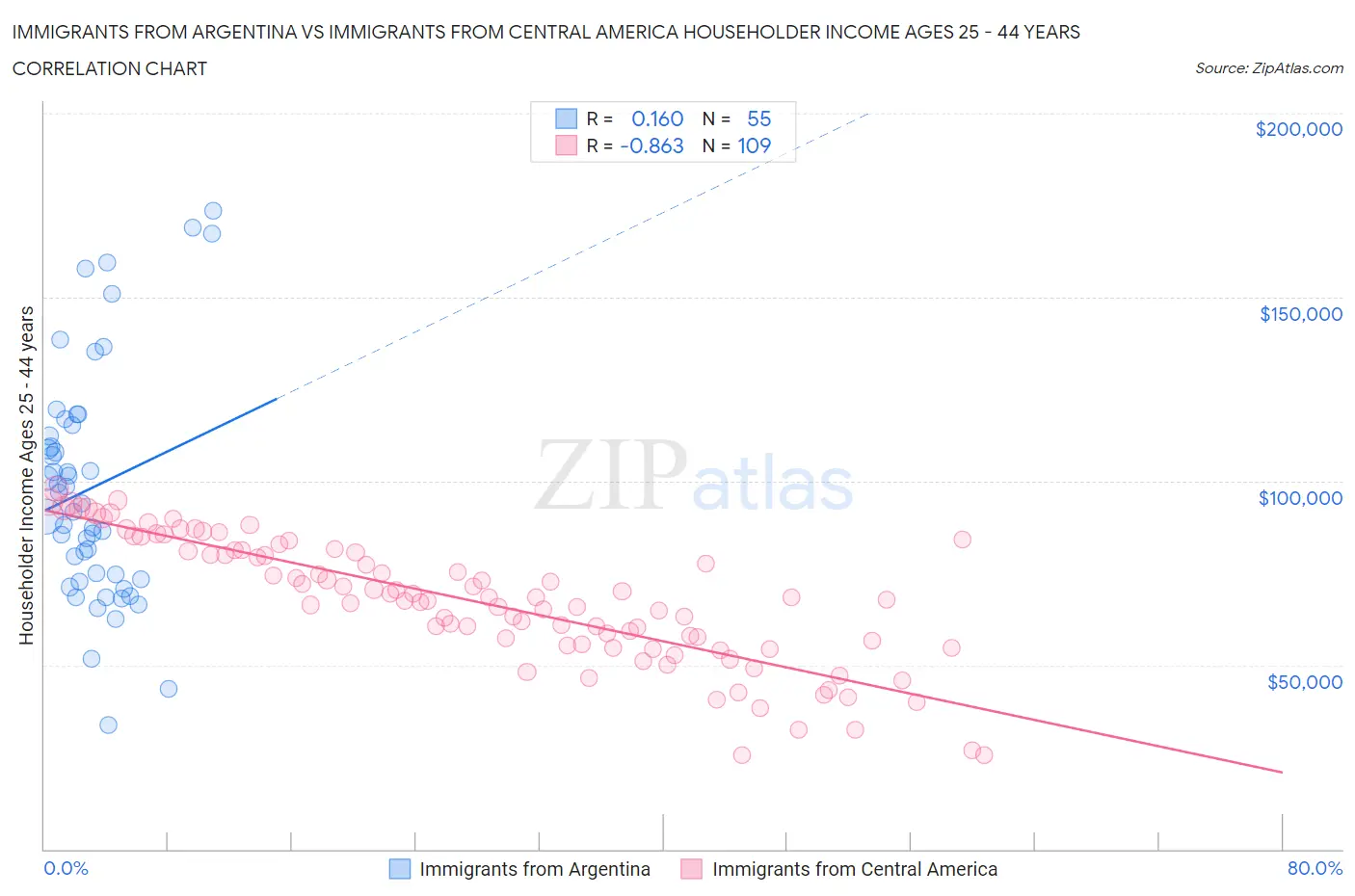 Immigrants from Argentina vs Immigrants from Central America Householder Income Ages 25 - 44 years