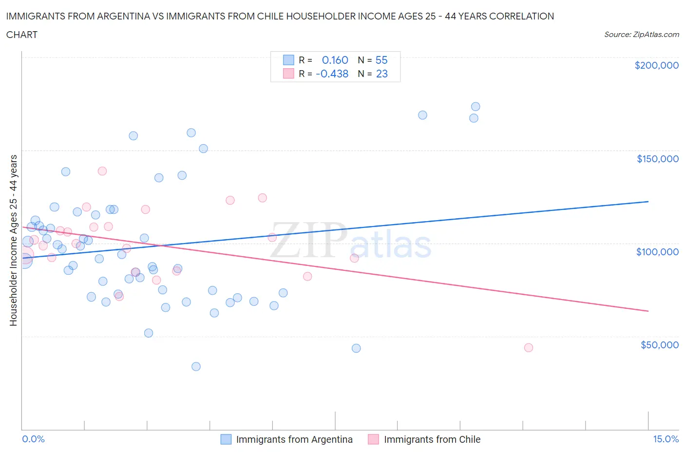 Immigrants from Argentina vs Immigrants from Chile Householder Income Ages 25 - 44 years