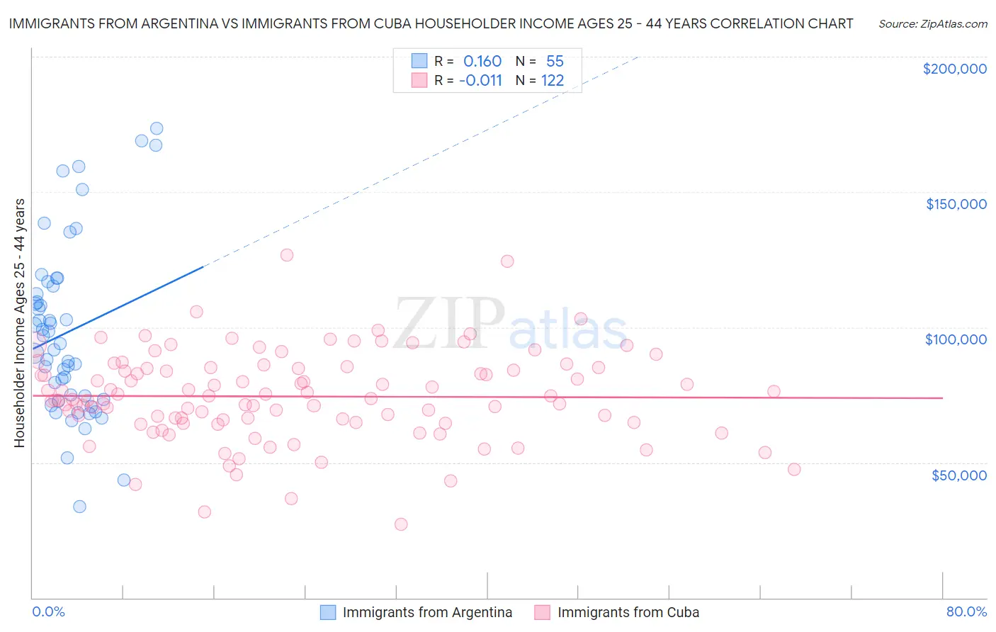 Immigrants from Argentina vs Immigrants from Cuba Householder Income Ages 25 - 44 years