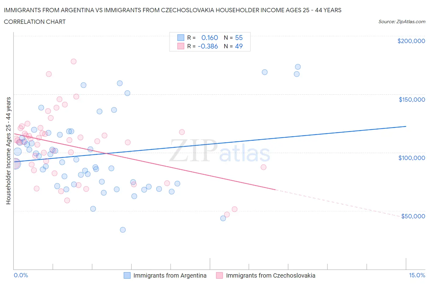 Immigrants from Argentina vs Immigrants from Czechoslovakia Householder Income Ages 25 - 44 years