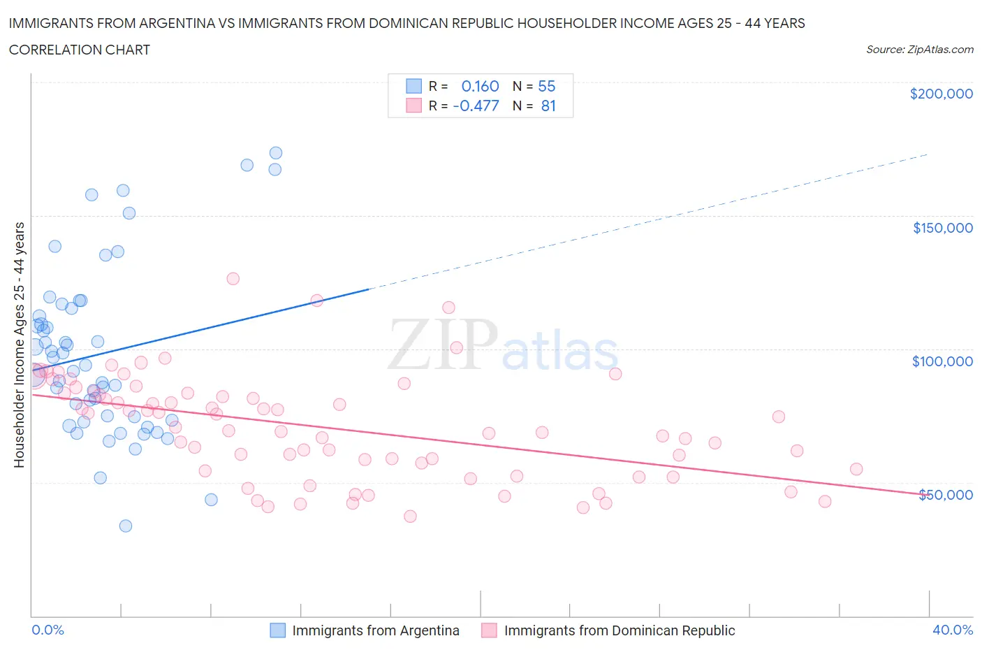 Immigrants from Argentina vs Immigrants from Dominican Republic Householder Income Ages 25 - 44 years