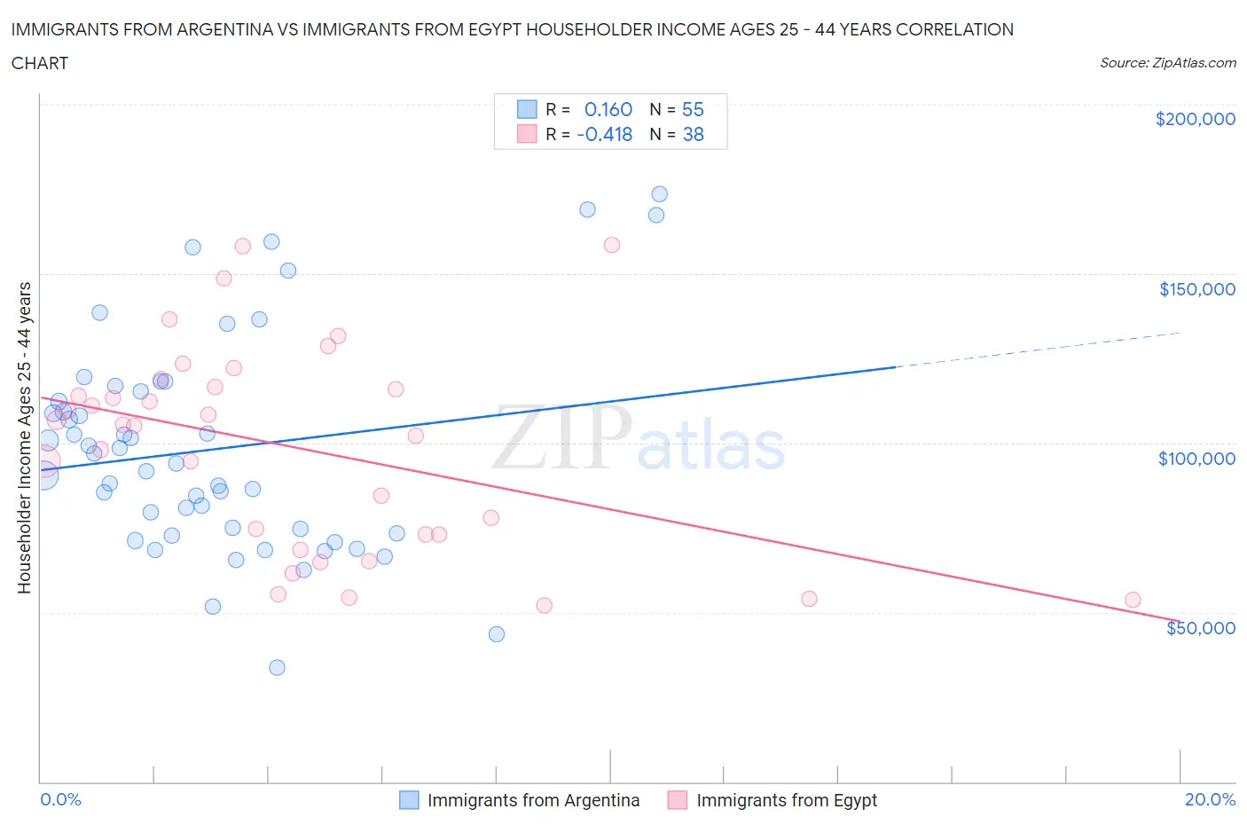 Immigrants from Argentina vs Immigrants from Egypt Householder Income Ages 25 - 44 years