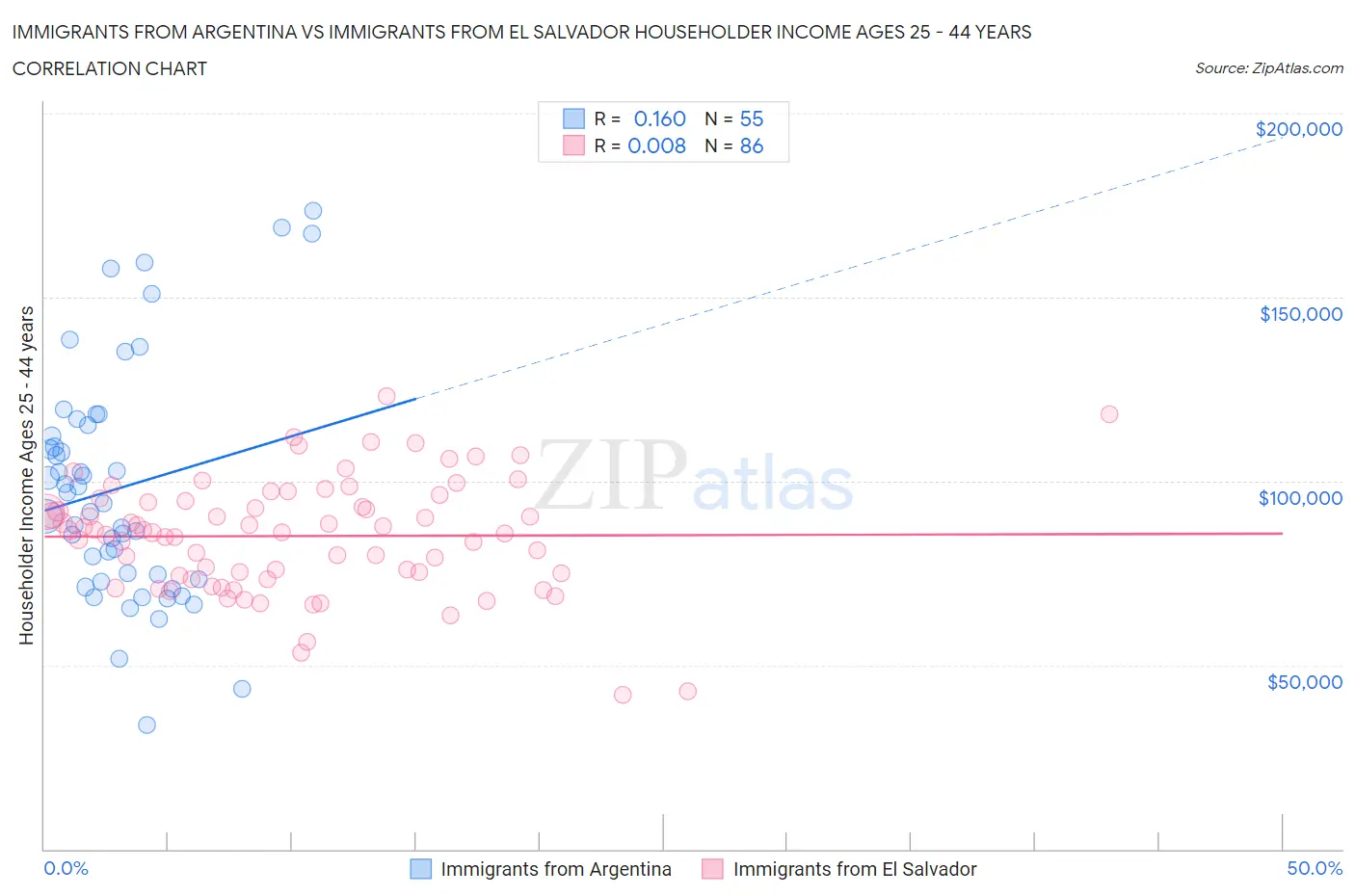 Immigrants from Argentina vs Immigrants from El Salvador Householder Income Ages 25 - 44 years