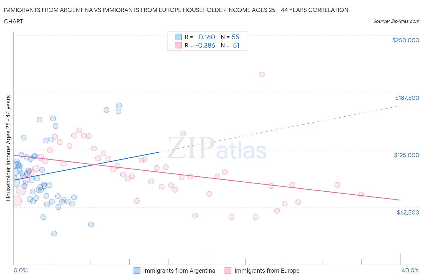Immigrants from Argentina vs Immigrants from Europe Householder Income Ages 25 - 44 years