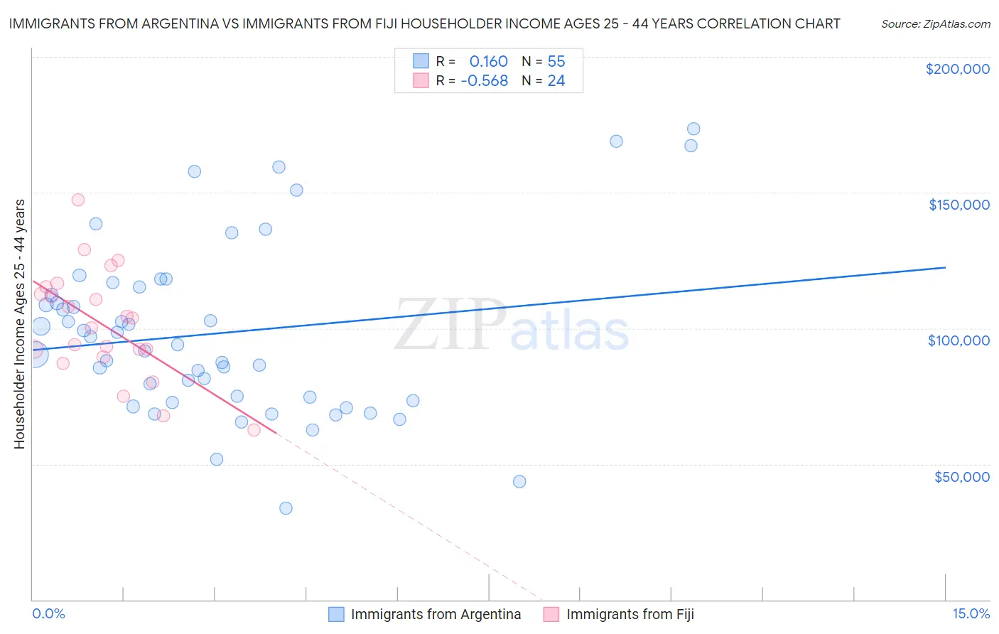 Immigrants from Argentina vs Immigrants from Fiji Householder Income Ages 25 - 44 years
