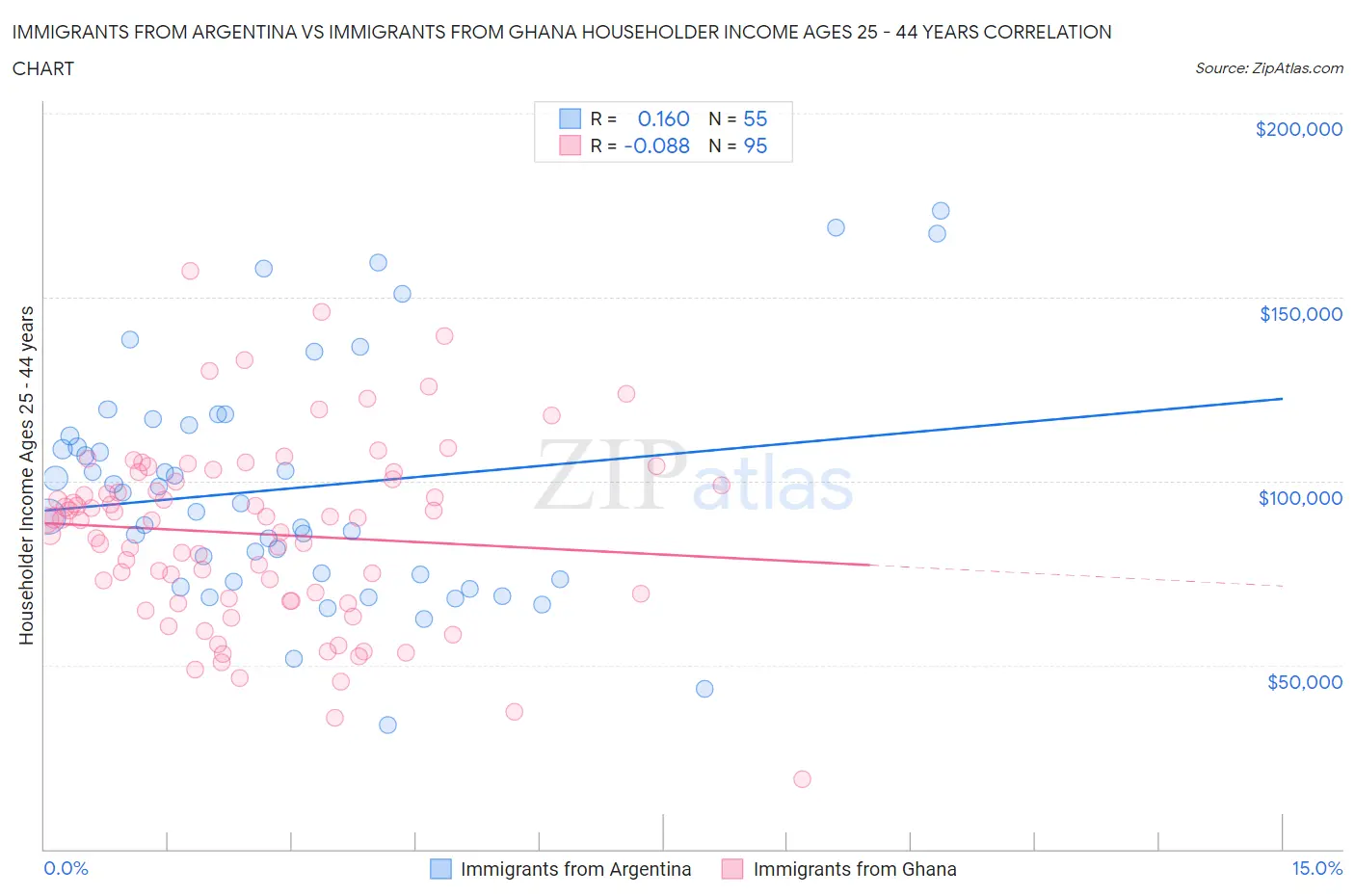 Immigrants from Argentina vs Immigrants from Ghana Householder Income Ages 25 - 44 years