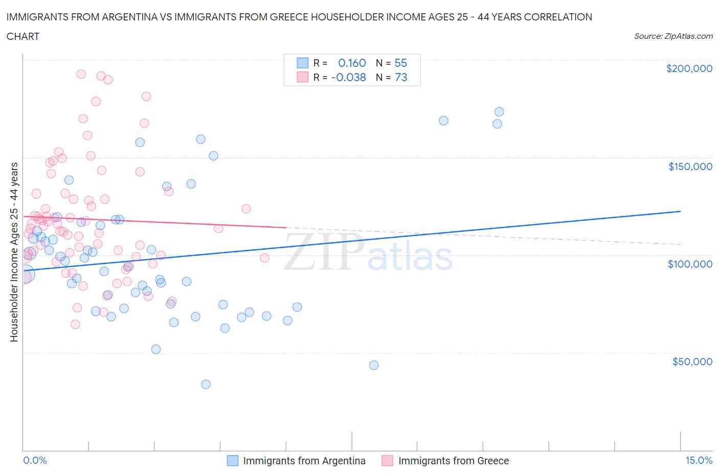 Immigrants from Argentina vs Immigrants from Greece Householder Income Ages 25 - 44 years