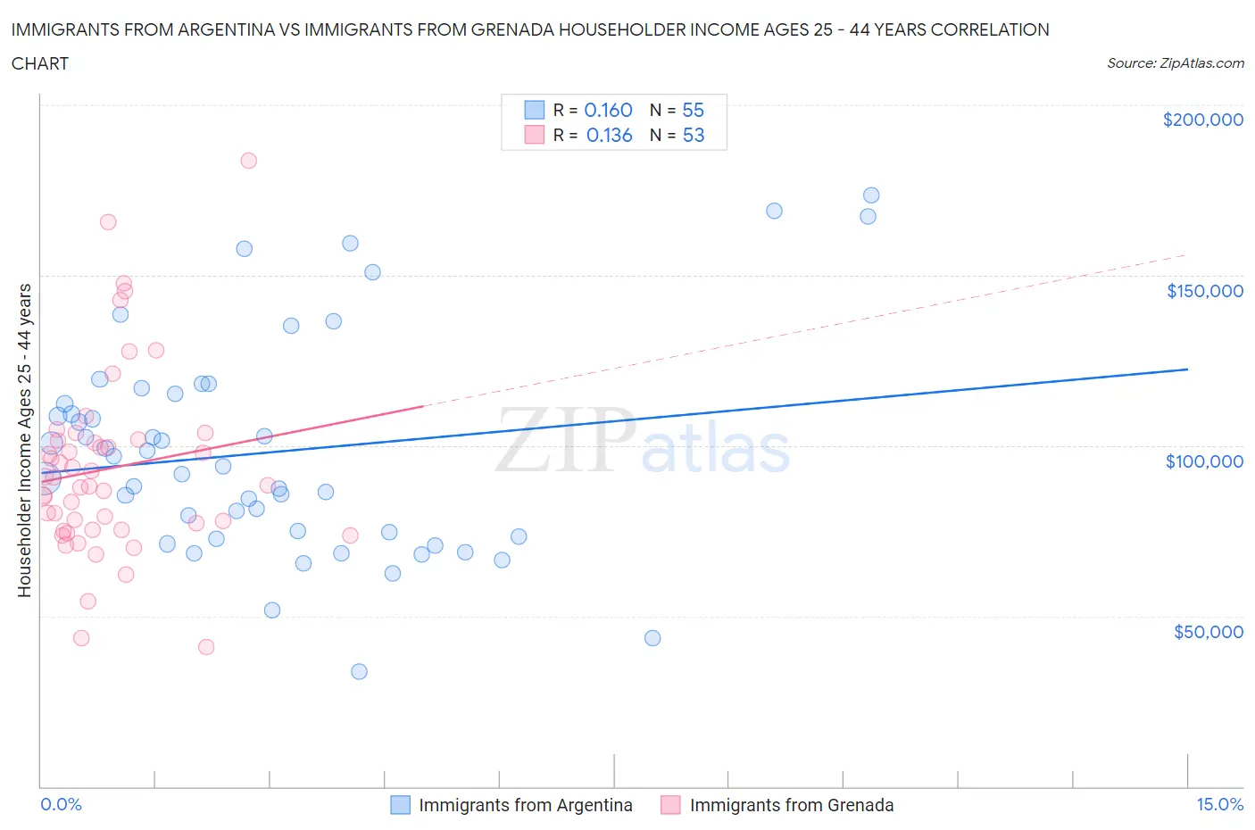 Immigrants from Argentina vs Immigrants from Grenada Householder Income Ages 25 - 44 years