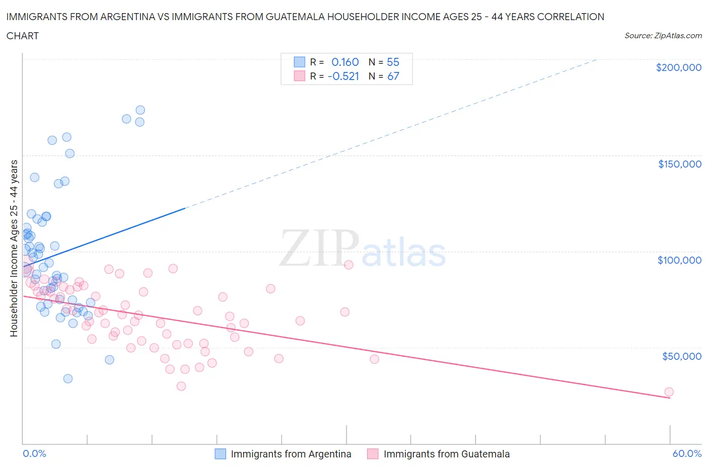 Immigrants from Argentina vs Immigrants from Guatemala Householder Income Ages 25 - 44 years