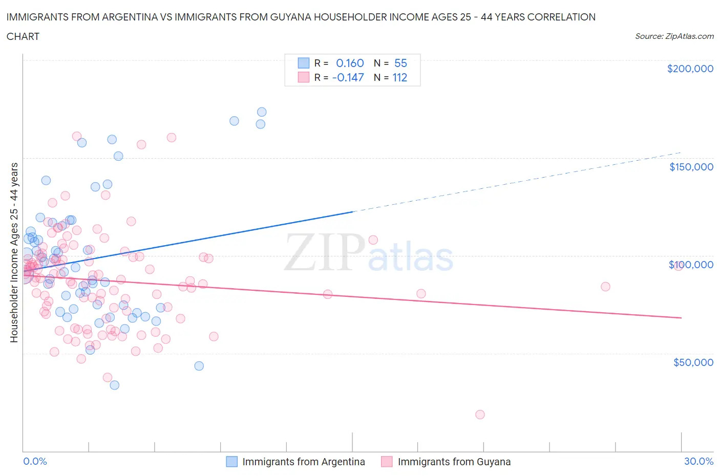 Immigrants from Argentina vs Immigrants from Guyana Householder Income Ages 25 - 44 years