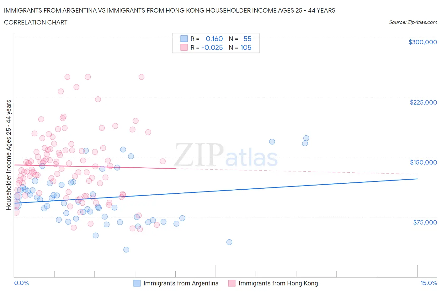 Immigrants from Argentina vs Immigrants from Hong Kong Householder Income Ages 25 - 44 years