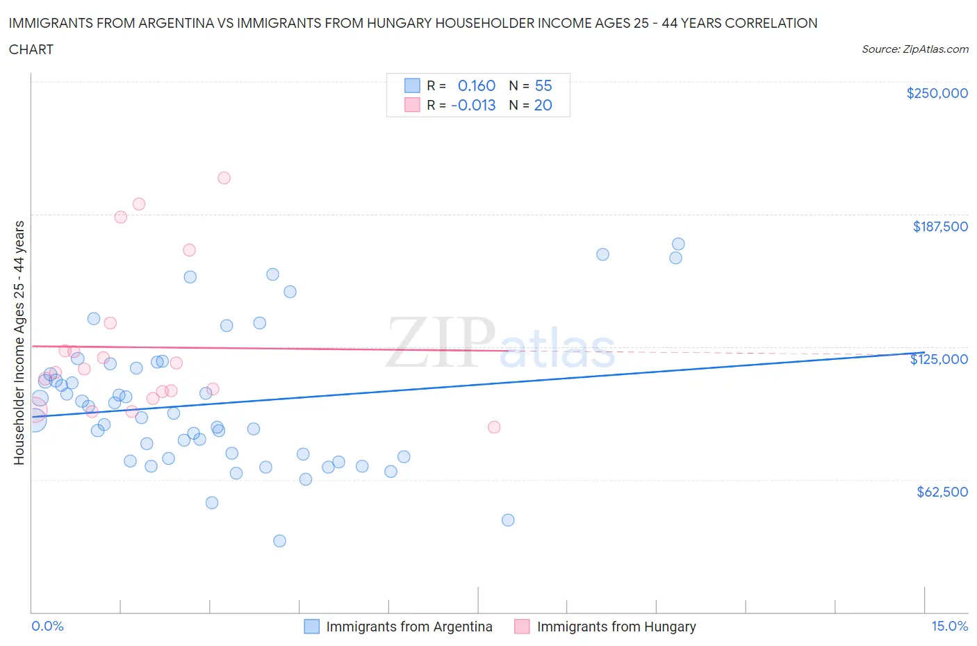 Immigrants from Argentina vs Immigrants from Hungary Householder Income Ages 25 - 44 years