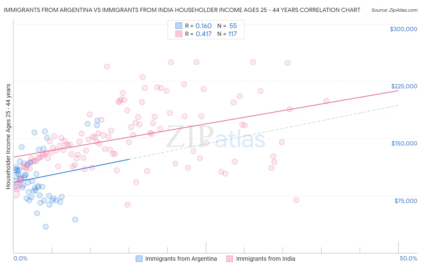 Immigrants from Argentina vs Immigrants from India Householder Income Ages 25 - 44 years