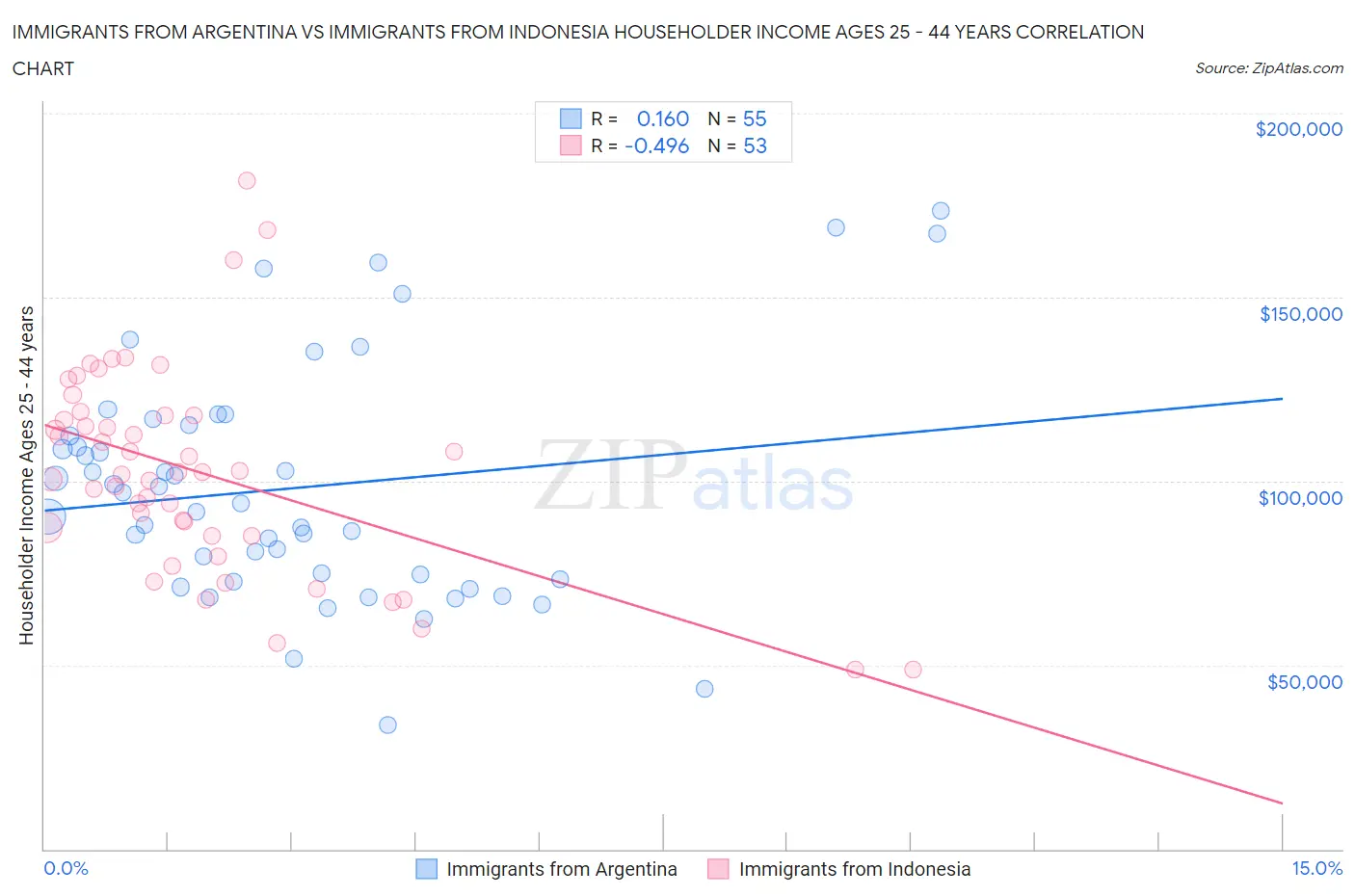 Immigrants from Argentina vs Immigrants from Indonesia Householder Income Ages 25 - 44 years