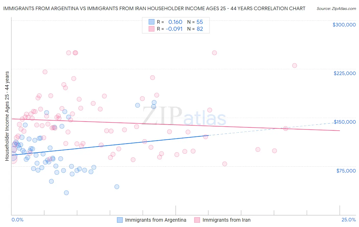 Immigrants from Argentina vs Immigrants from Iran Householder Income Ages 25 - 44 years