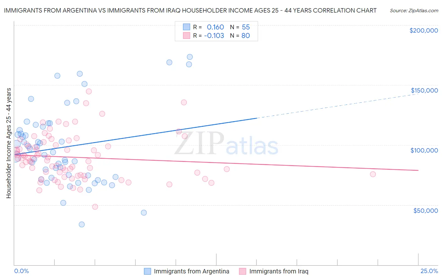 Immigrants from Argentina vs Immigrants from Iraq Householder Income Ages 25 - 44 years
