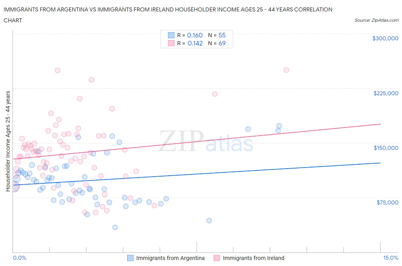 Immigrants from Argentina vs Immigrants from Ireland Householder Income Ages 25 - 44 years