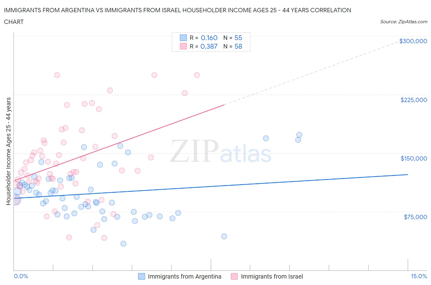 Immigrants from Argentina vs Immigrants from Israel Householder Income Ages 25 - 44 years