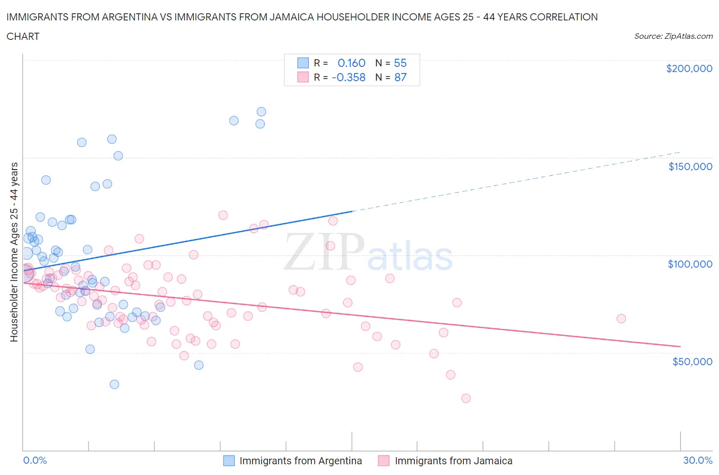 Immigrants from Argentina vs Immigrants from Jamaica Householder Income Ages 25 - 44 years