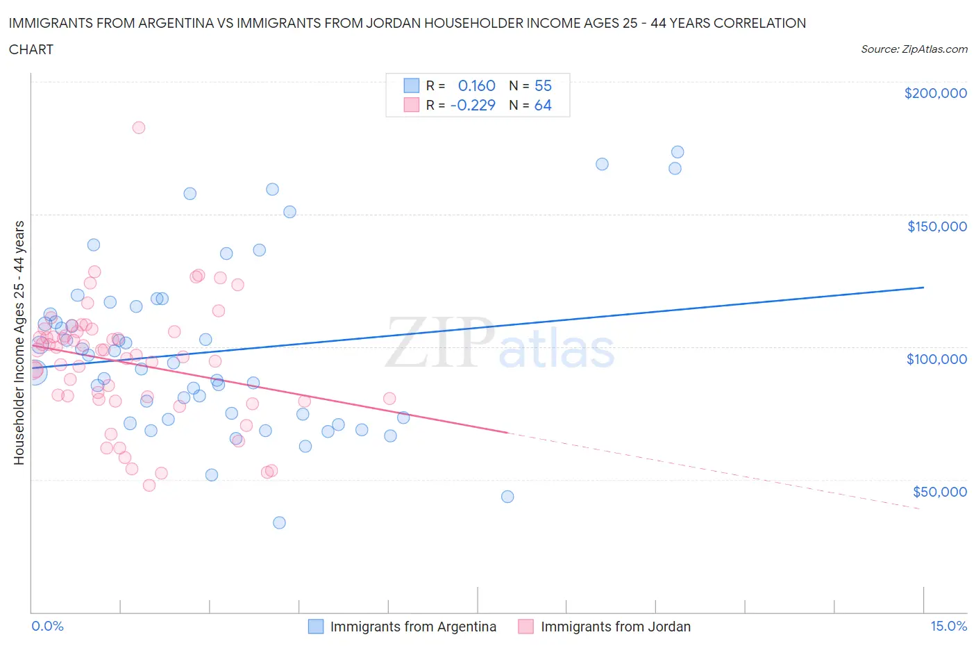 Immigrants from Argentina vs Immigrants from Jordan Householder Income Ages 25 - 44 years