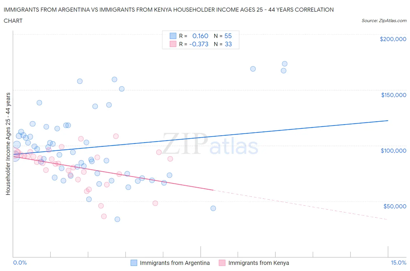 Immigrants from Argentina vs Immigrants from Kenya Householder Income Ages 25 - 44 years