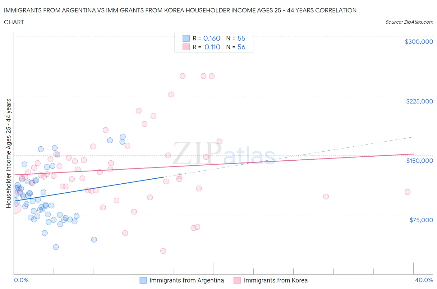 Immigrants from Argentina vs Immigrants from Korea Householder Income Ages 25 - 44 years